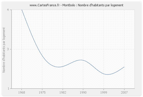 Montbolo : Nombre d'habitants par logement