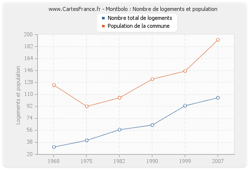Montbolo : Nombre de logements et population