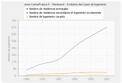 Montescot : Evolution des types de logements