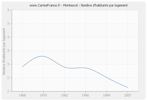 Montescot : Nombre d'habitants par logement