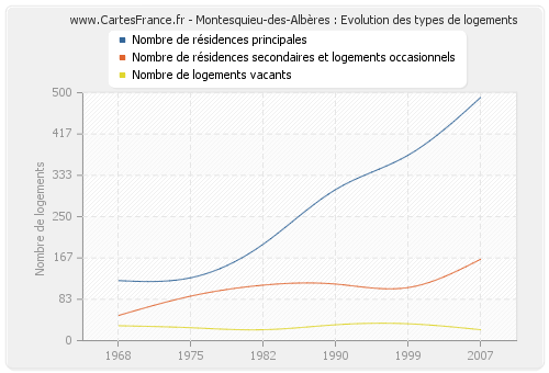 Montesquieu-des-Albères : Evolution des types de logements