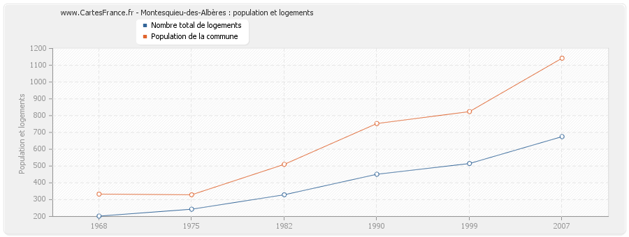 Montesquieu-des-Albères : population et logements