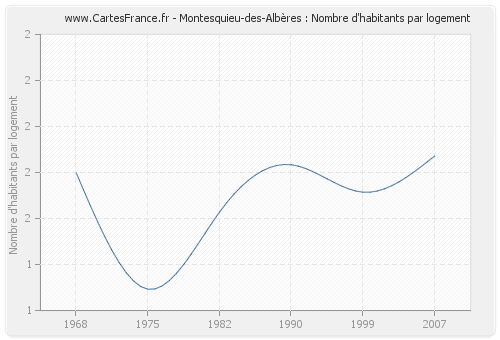 Montesquieu-des-Albères : Nombre d'habitants par logement