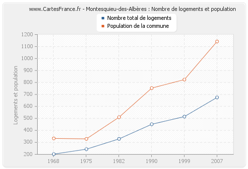 Montesquieu-des-Albères : Nombre de logements et population