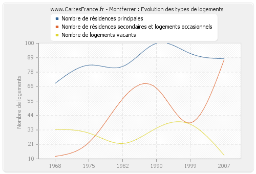 Montferrer : Evolution des types de logements