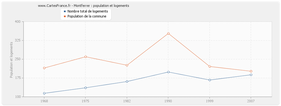 Montferrer : population et logements