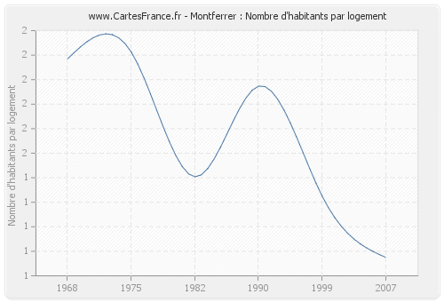 Montferrer : Nombre d'habitants par logement