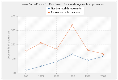 Montferrer : Nombre de logements et population