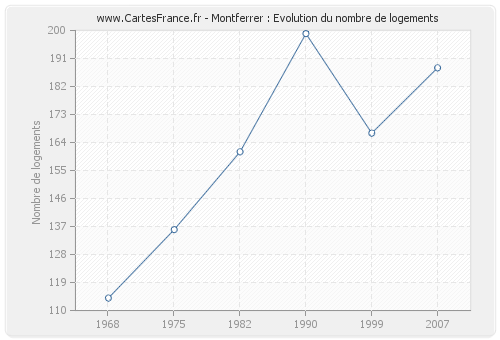 Montferrer : Evolution du nombre de logements