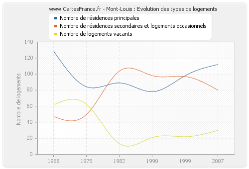 Mont-Louis : Evolution des types de logements