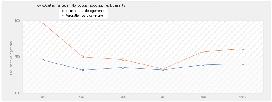 Mont-Louis : population et logements