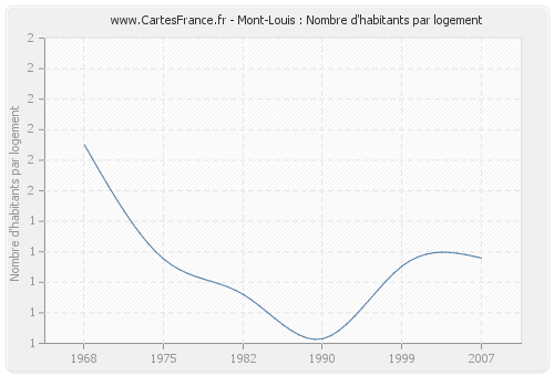 Mont-Louis : Nombre d'habitants par logement