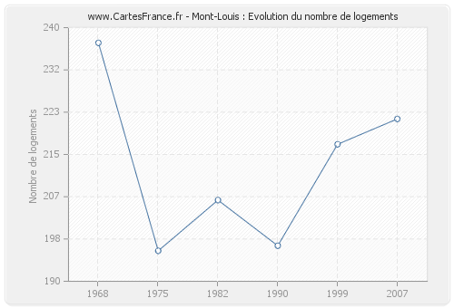 Mont-Louis : Evolution du nombre de logements