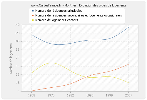 Montner : Evolution des types de logements