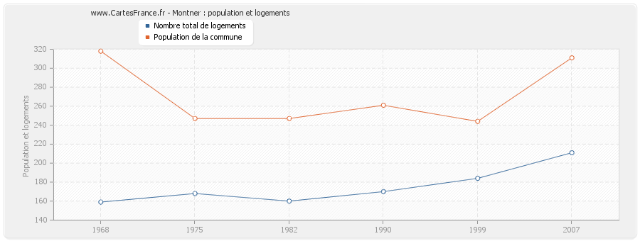 Montner : population et logements