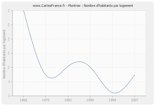 Montner : Nombre d'habitants par logement