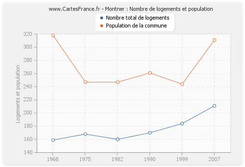 Montner : Nombre de logements et population