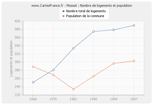 Mosset : Nombre de logements et population