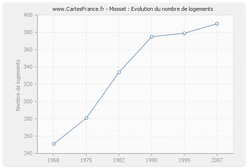 Mosset : Evolution du nombre de logements