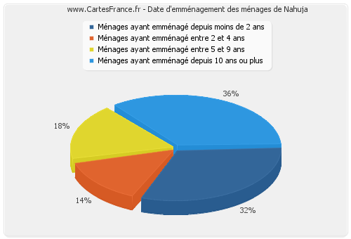 Date d'emménagement des ménages de Nahuja