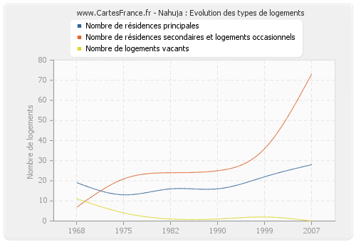 Nahuja : Evolution des types de logements