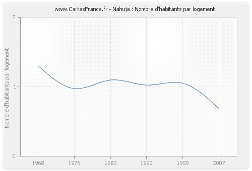 Nahuja : Nombre d'habitants par logement