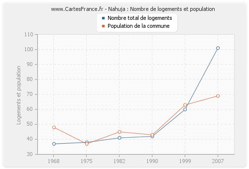 Nahuja : Nombre de logements et population