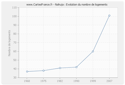 Nahuja : Evolution du nombre de logements