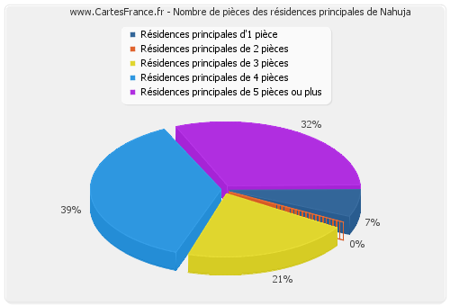 Nombre de pièces des résidences principales de Nahuja