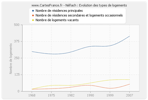 Néfiach : Evolution des types de logements