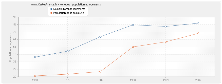 Nohèdes : population et logements