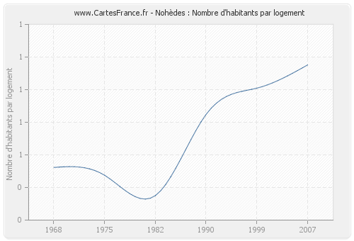 Nohèdes : Nombre d'habitants par logement