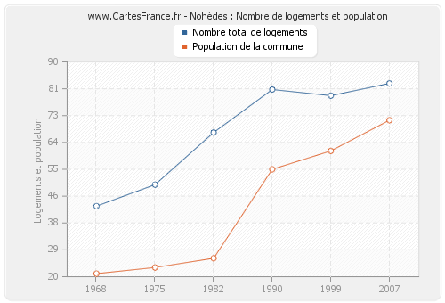 Nohèdes : Nombre de logements et population