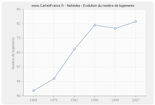 Nohèdes : Evolution du nombre de logements