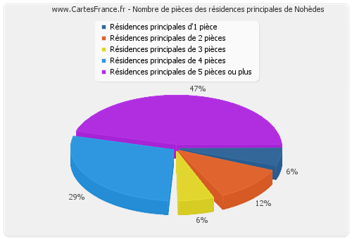 Nombre de pièces des résidences principales de Nohèdes