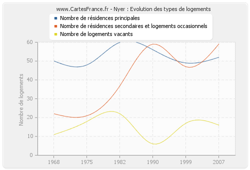 Nyer : Evolution des types de logements