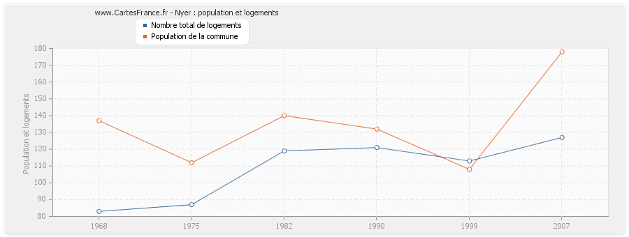 Nyer : population et logements