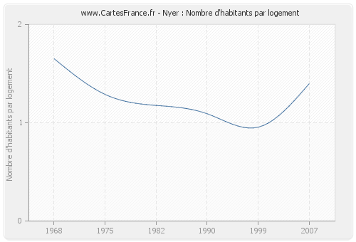 Nyer : Nombre d'habitants par logement