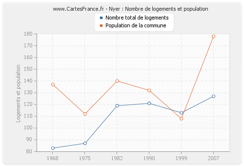 Nyer : Nombre de logements et population