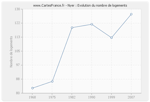 Nyer : Evolution du nombre de logements