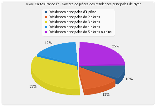 Nombre de pièces des résidences principales de Nyer