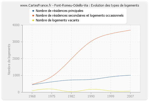 Font-Romeu-Odeillo-Via : Evolution des types de logements