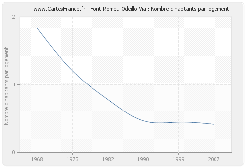 Font-Romeu-Odeillo-Via : Nombre d'habitants par logement