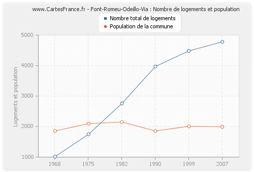 Font-Romeu-Odeillo-Via : Nombre de logements et population