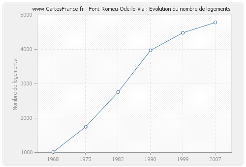Font-Romeu-Odeillo-Via : Evolution du nombre de logements