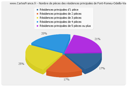 Nombre de pièces des résidences principales de Font-Romeu-Odeillo-Via