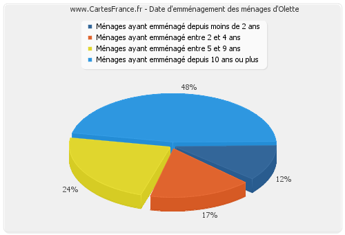 Date d'emménagement des ménages d'Olette