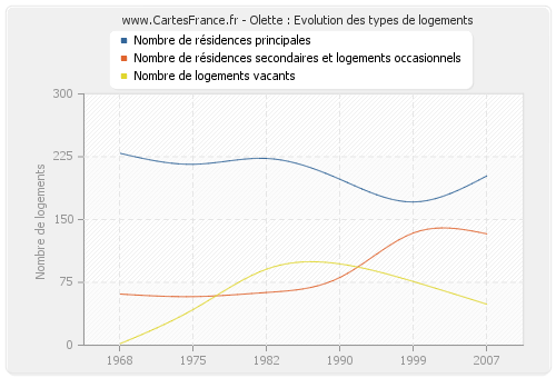 Olette : Evolution des types de logements