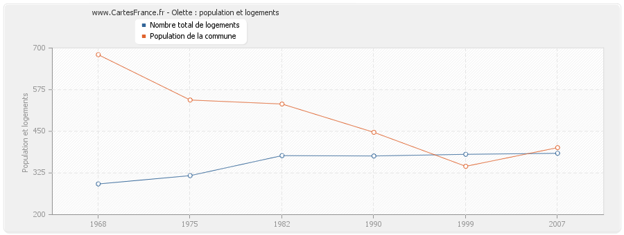 Olette : population et logements