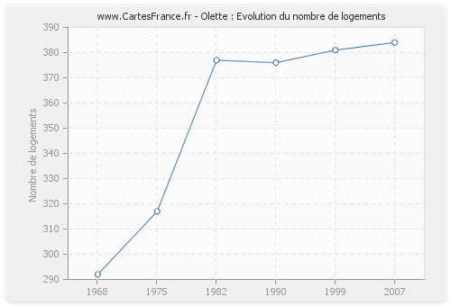 Olette : Evolution du nombre de logements